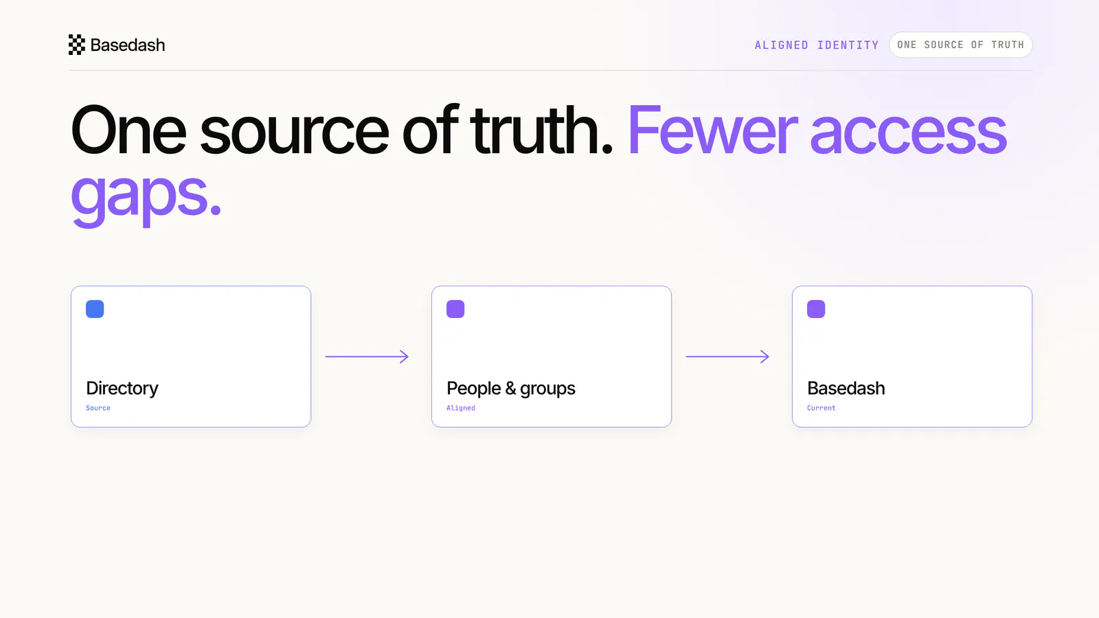 A directory-to-SCIM-to-Basedash flow separating synchronized membership from admin-controlled resource permissions.