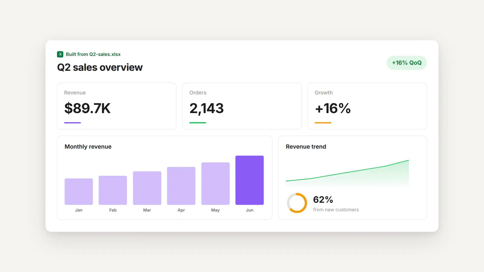 A dashboard built automatically from an Excel file