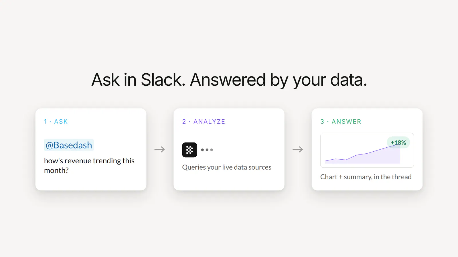Ask, analyze, answer — the Basedash for Slack flow