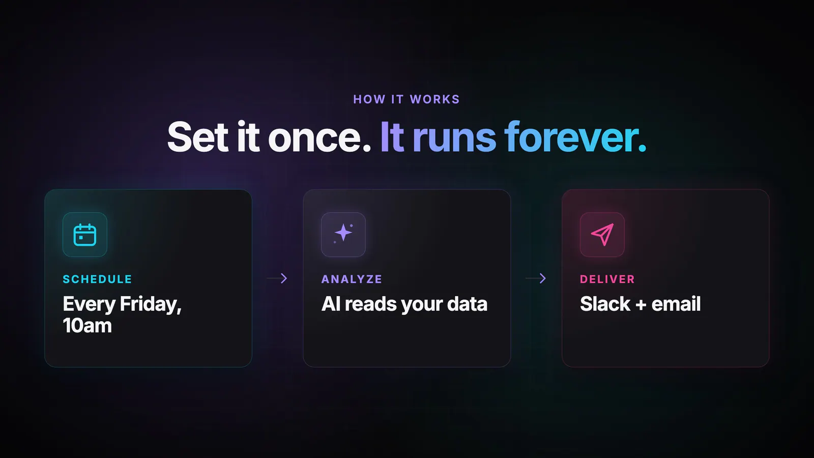 Set it once. It runs forever.