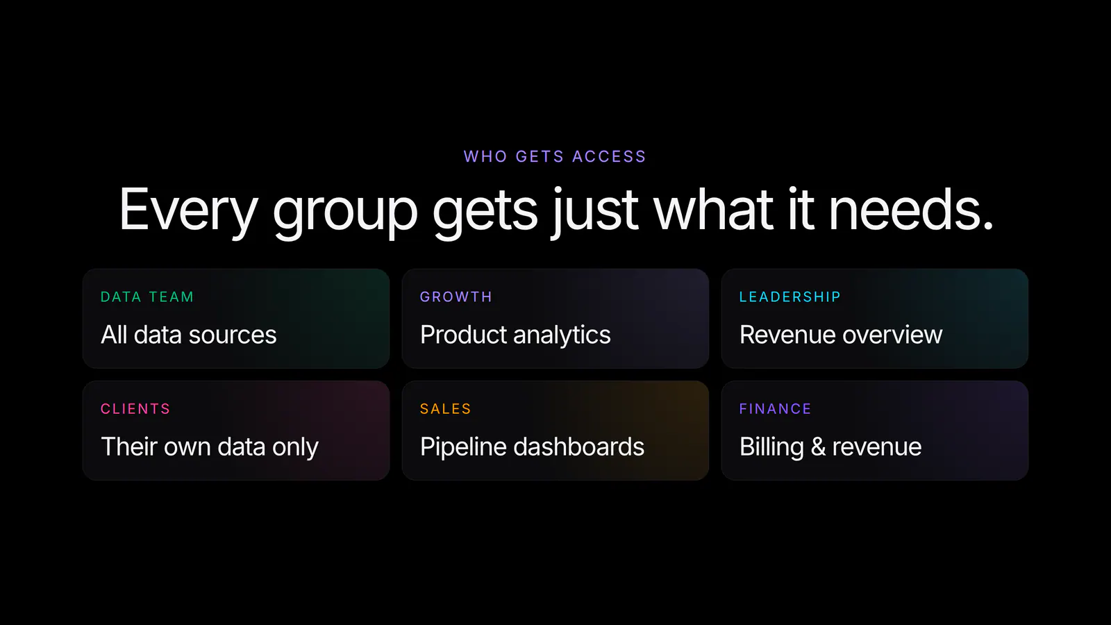 Six example groups and the access each one gets, from Data team to external Clients