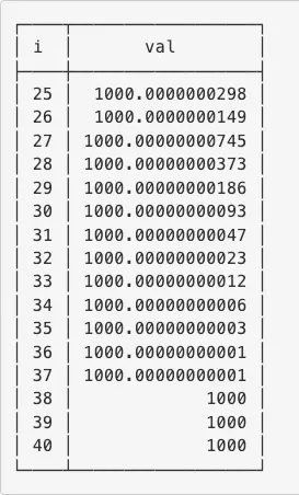 Number of iterations before floating point rounding occurs when starting with an order of 1000 and 1001 (source: https://begriffs.com/posts/2018-03-20-user-defined-order.html).