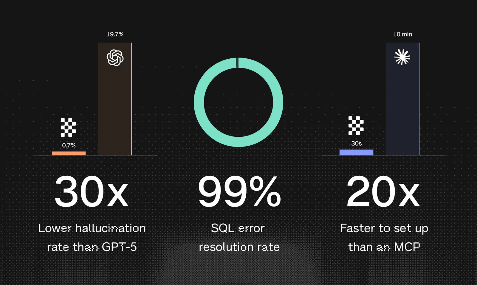 The Basedash Agent has a 30x lower hallucination rate, a 99% SQL error resolution rate, and is 20x faster to set up than an MCP
