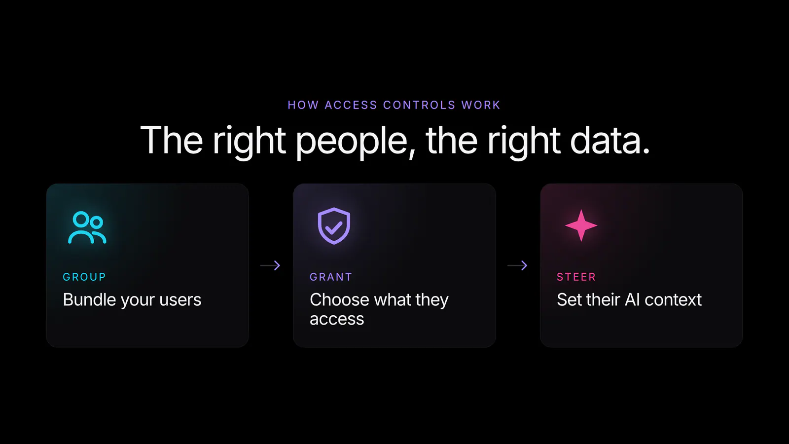 Group, grant, steer — the three steps of access controls in Basedash