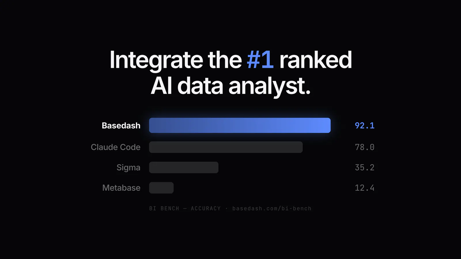 Basedash ranks #1 on BI Bench