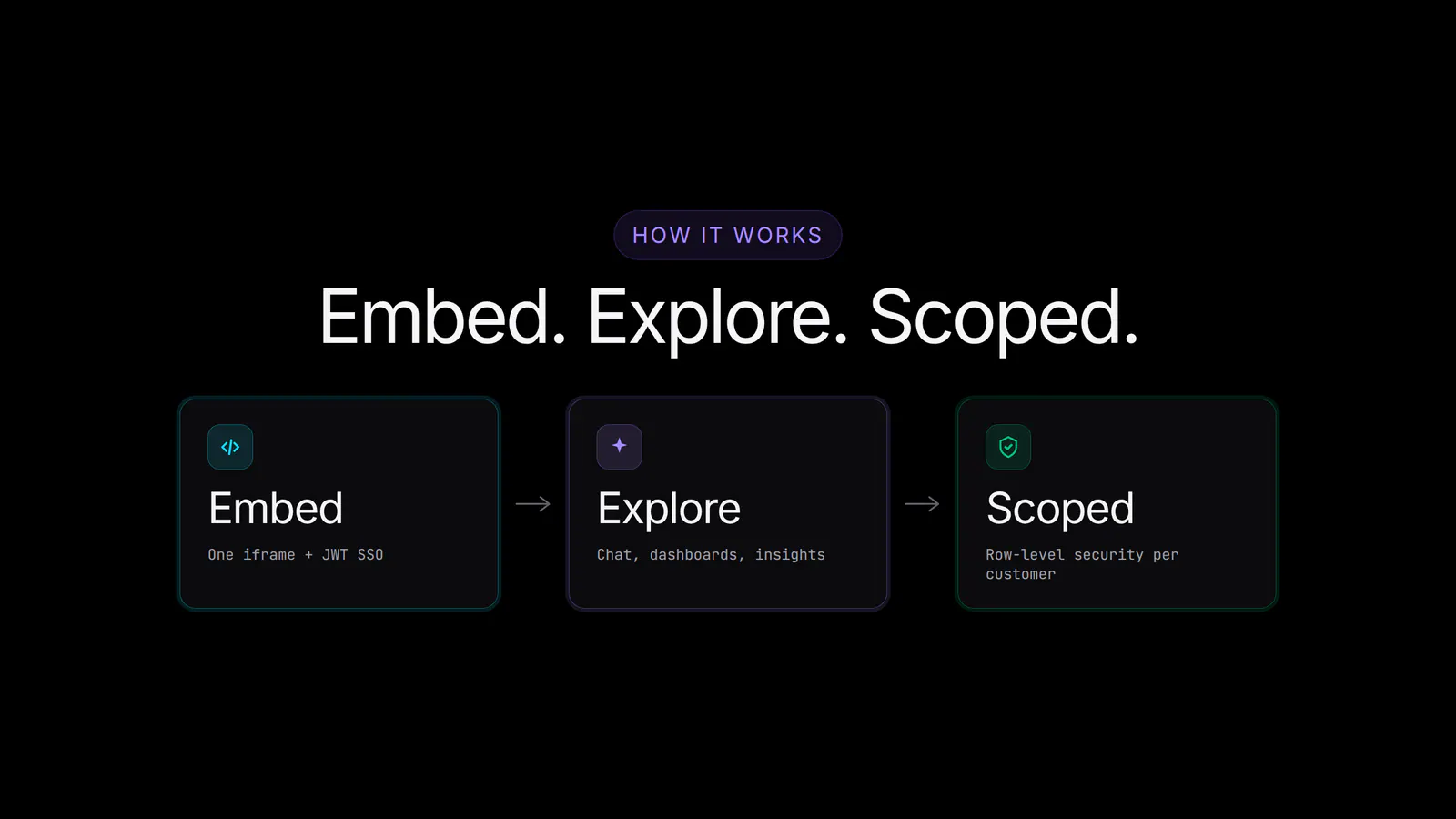 Embed it, let customers explore, and keep every customer scoped.