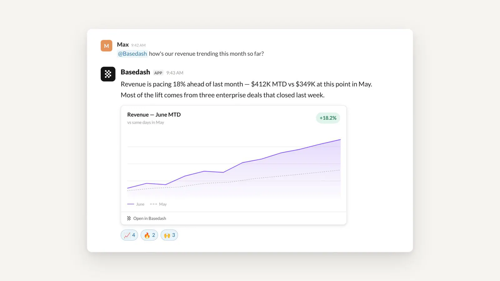 The Basedash agent replying in Slack with a written answer and an embedded revenue chart